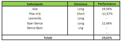 Rendimento operazioni
