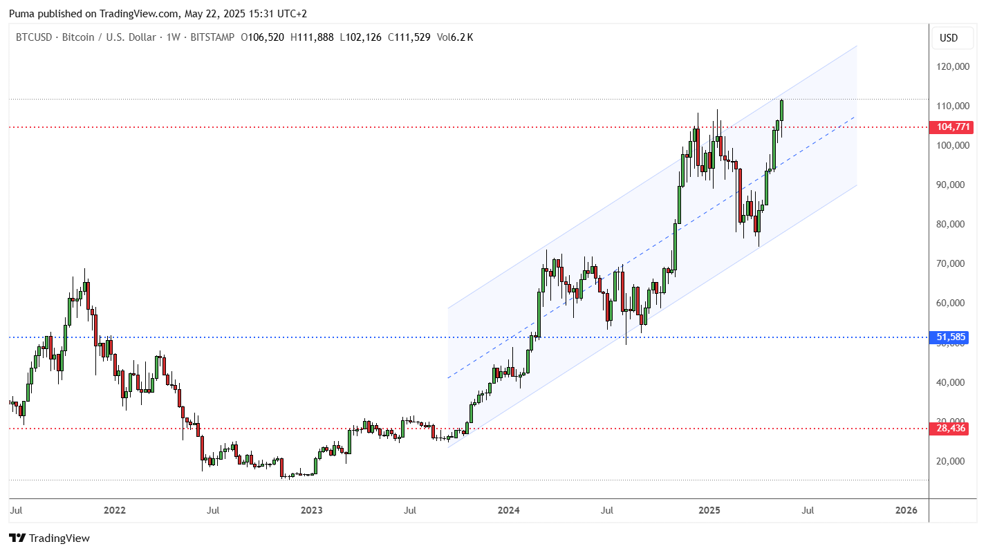 Grafico settimanale Bitcoin 