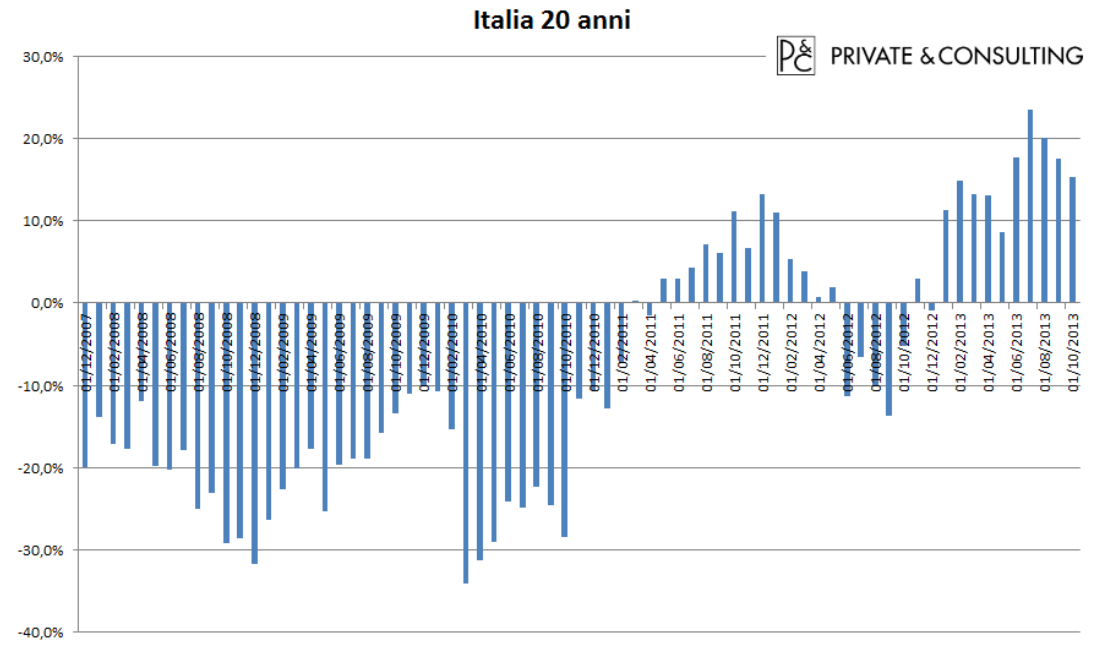 Italia - 20 anni