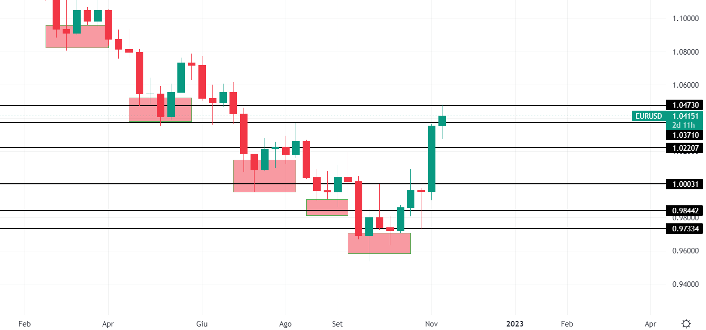 EurUsd Timeframe Settimanale