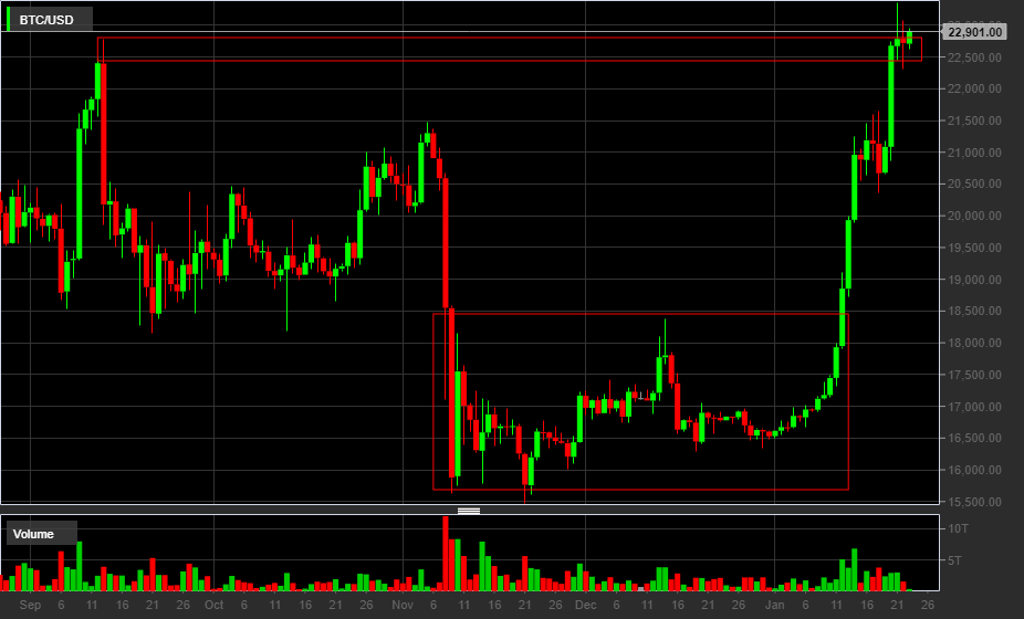 BTC/USD - 1D