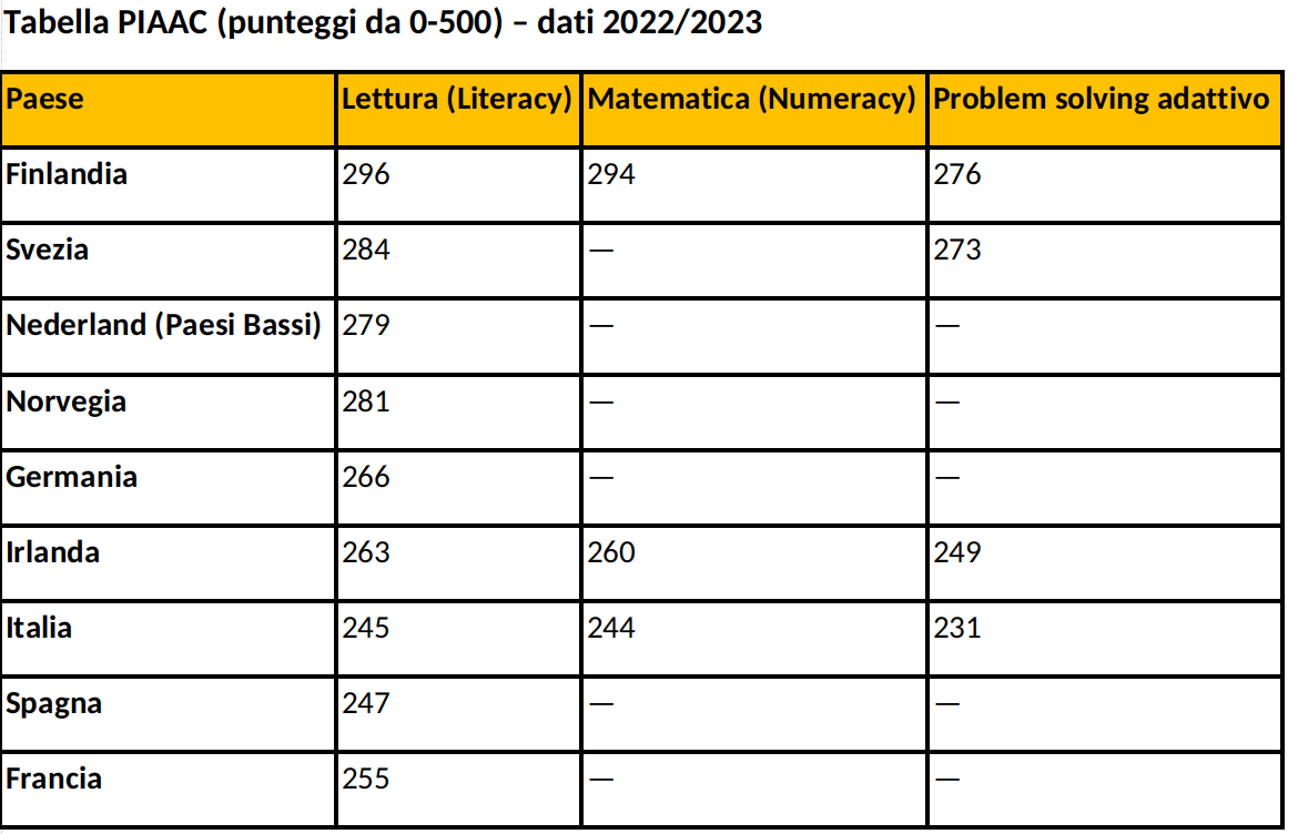 Tabella PIAAC (punteggi da 0-500) – dati 2022/2023