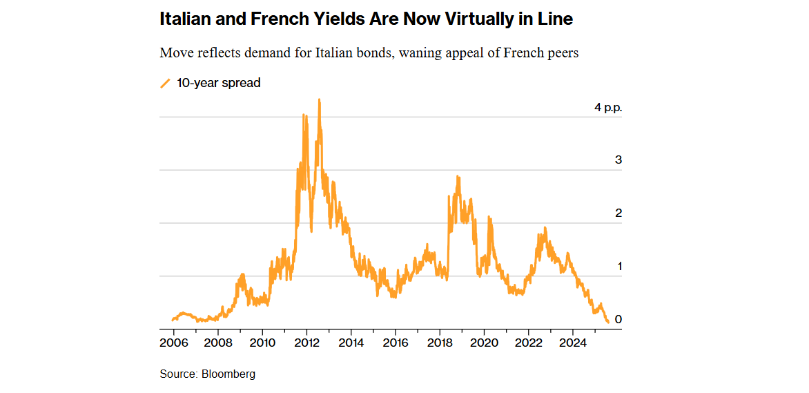 Quasi azzerato ormai lo spread tra Italia e Francia