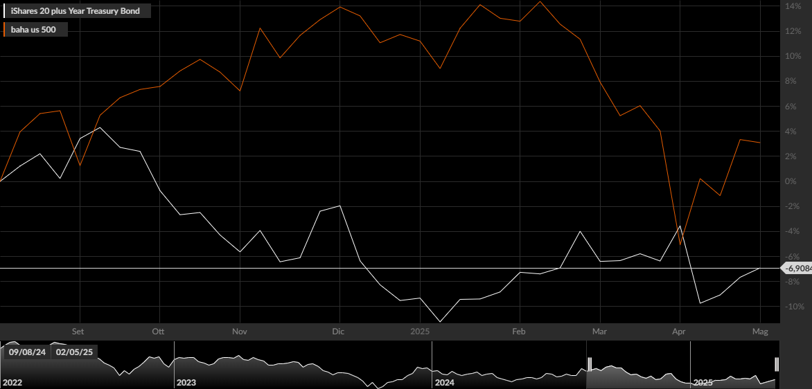 TLT, S&P 500