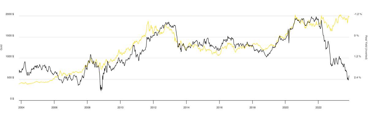 Relazione Prezzo oro e Rendimento Treasury 10 anni (invertito)
