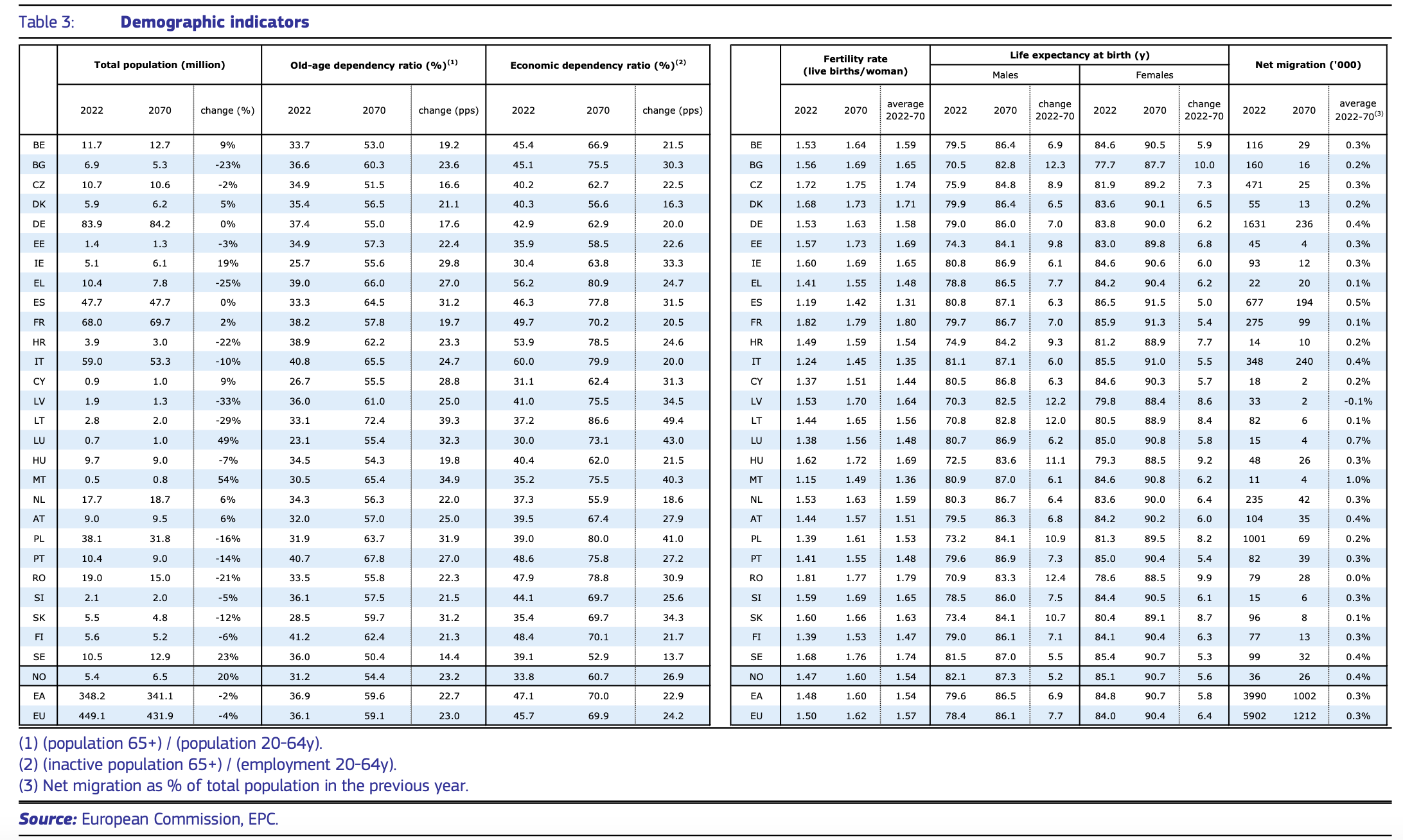 Demographic indicators