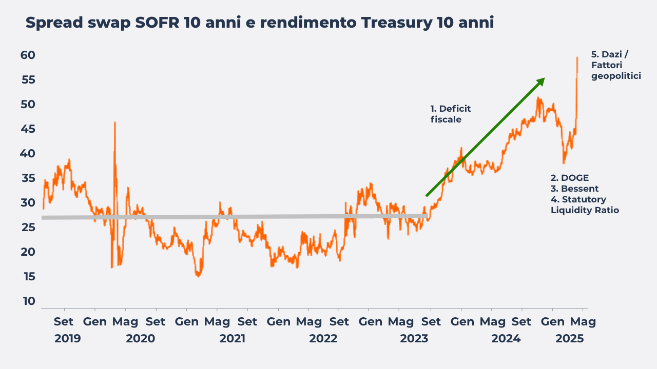Spread swap SOFR 10 anni e rendimento Treasury 10 anni