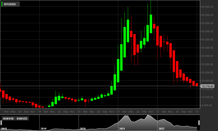 BTC - Monthly