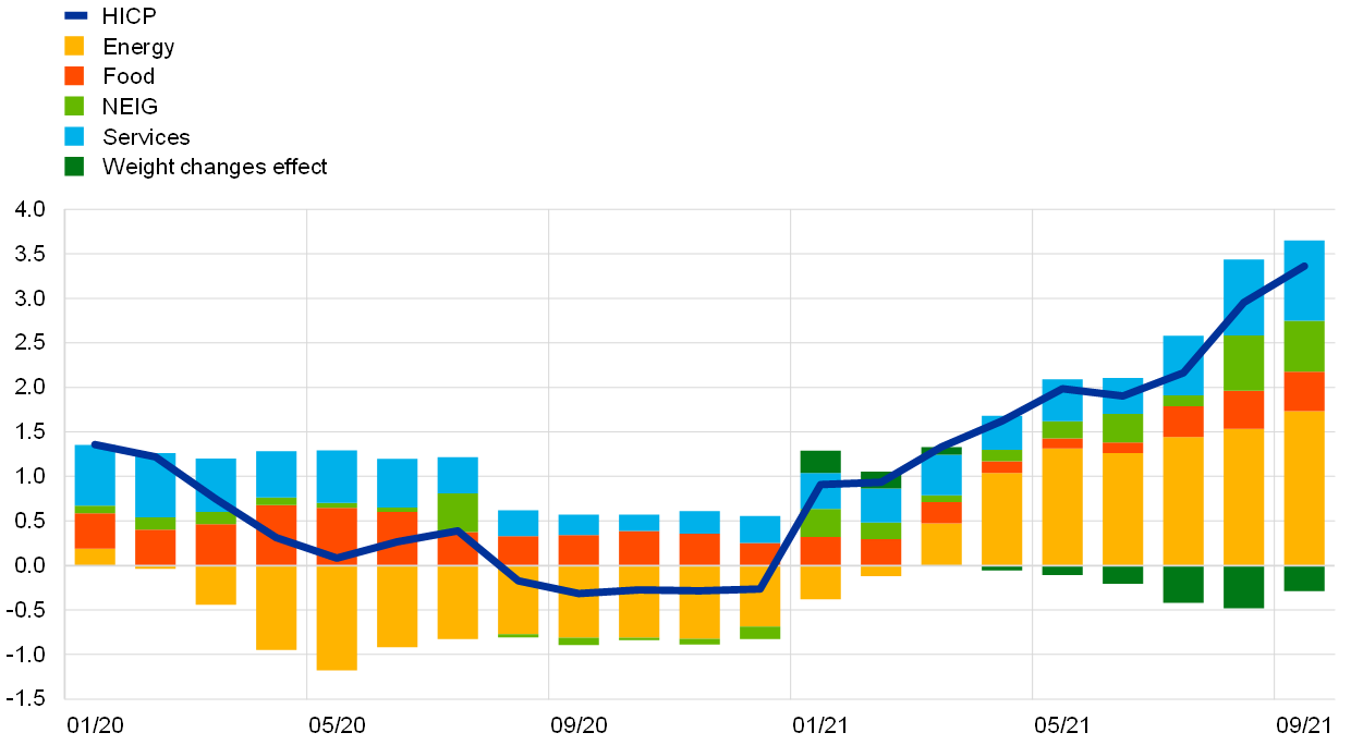 Inflazione principale e sue componenti