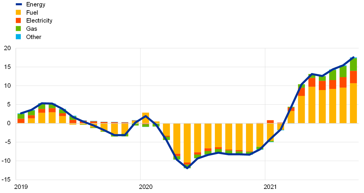 Decomposizione dell'inflazione energetica