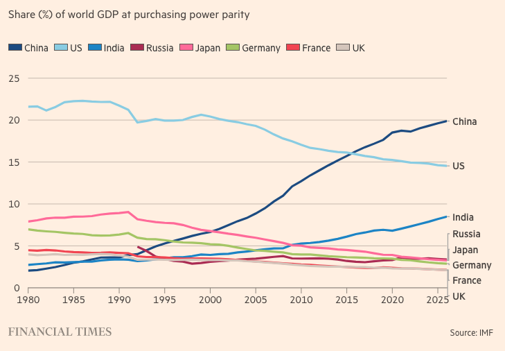 L'ascesa economica della Cina è stata la storia più importante degli anni dal 1990 ad oggi