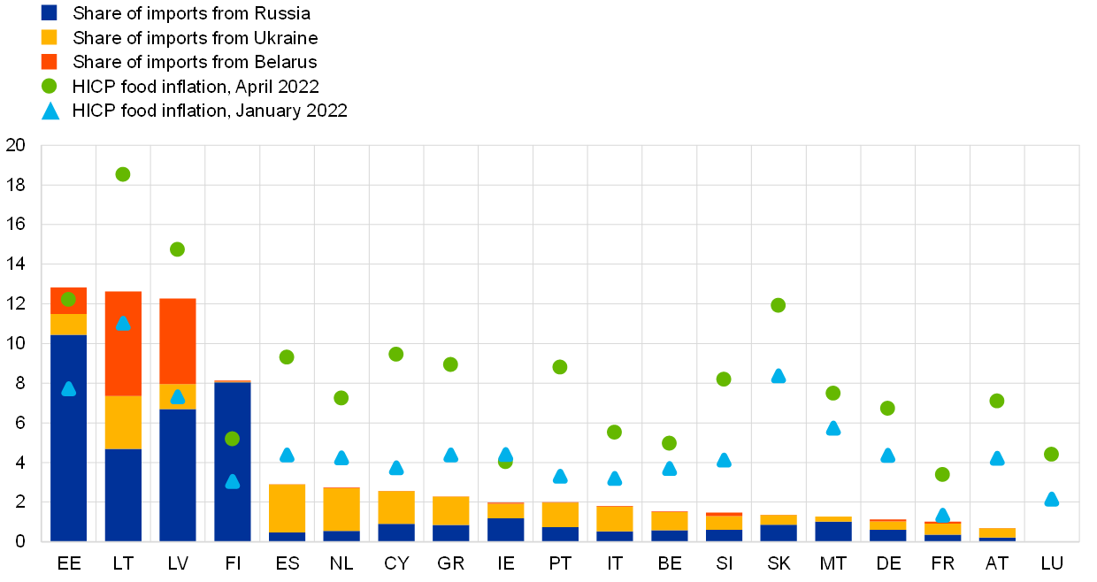 Inflazione e importazioni nei vari Paesi Eurozona