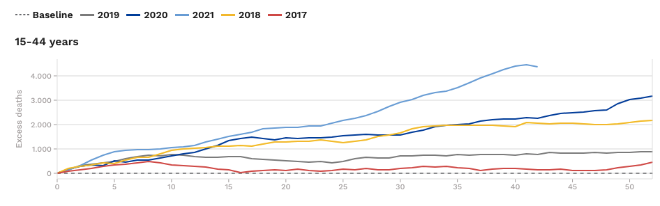 Eccesso di mortalità 15-44 anni