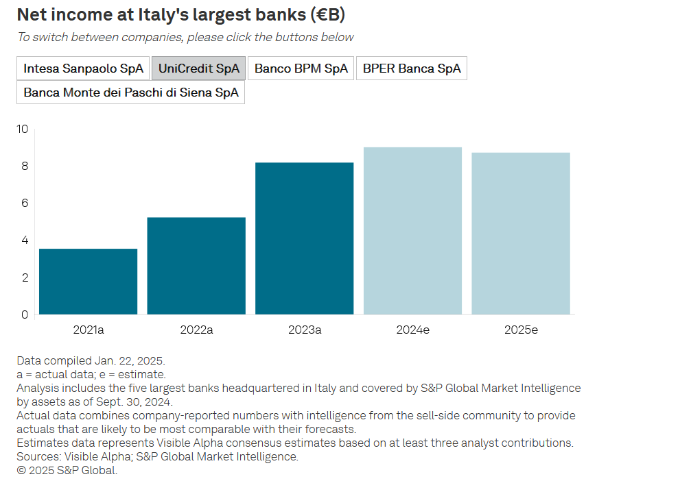 UniCredit: il trend degli utili degli ultimi anni e gli utili attesi per il 2024 e il 2025