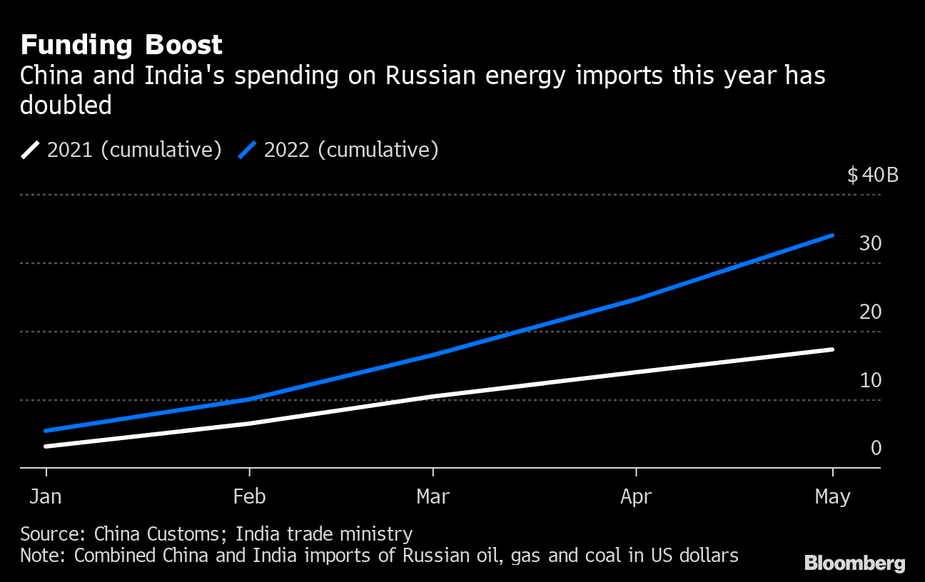 Controvalore di spesa per importazioni energetiche dalla Russia di Cina e India