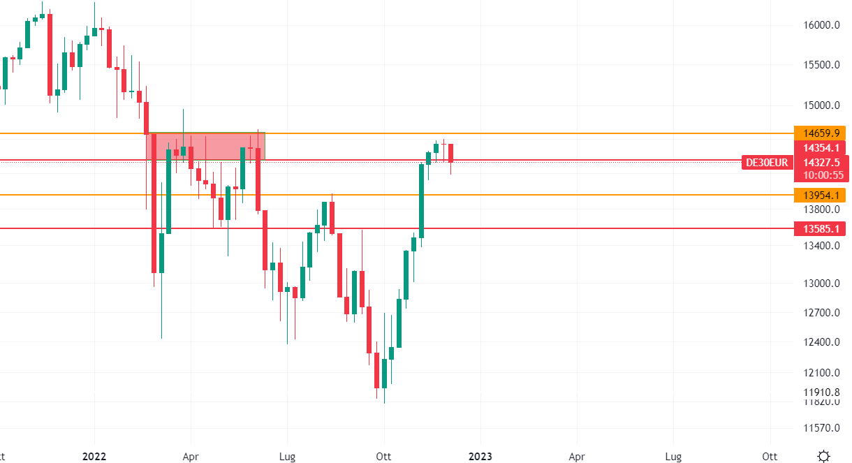 Grafico Dax settimanale