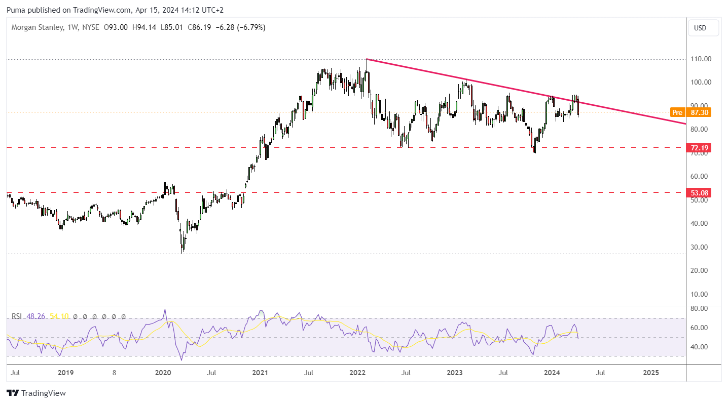 Grafico settimanale azioni Morgan Stanley