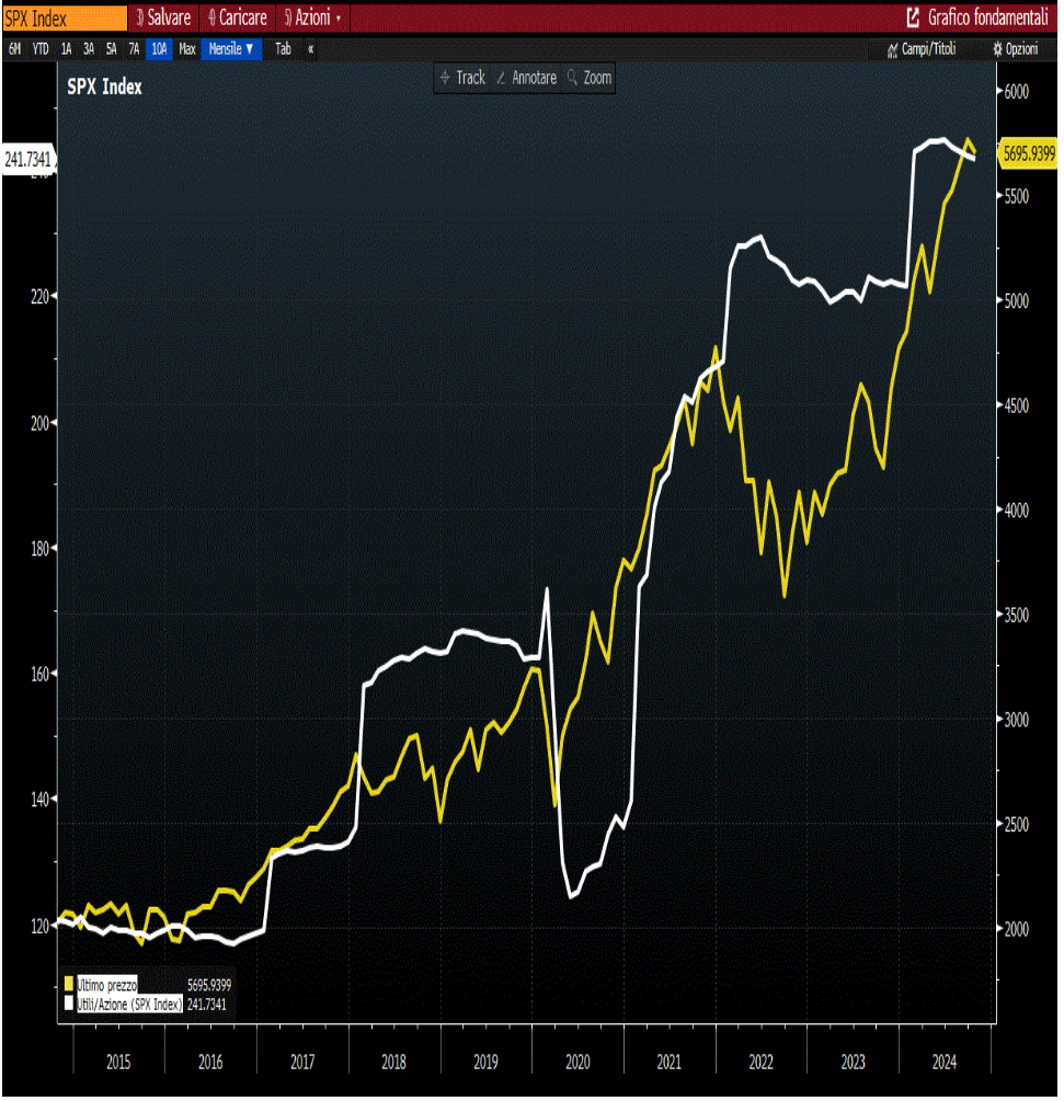 BLOOMBERG: ANDAMENTO DELL'INDICE S&P500
