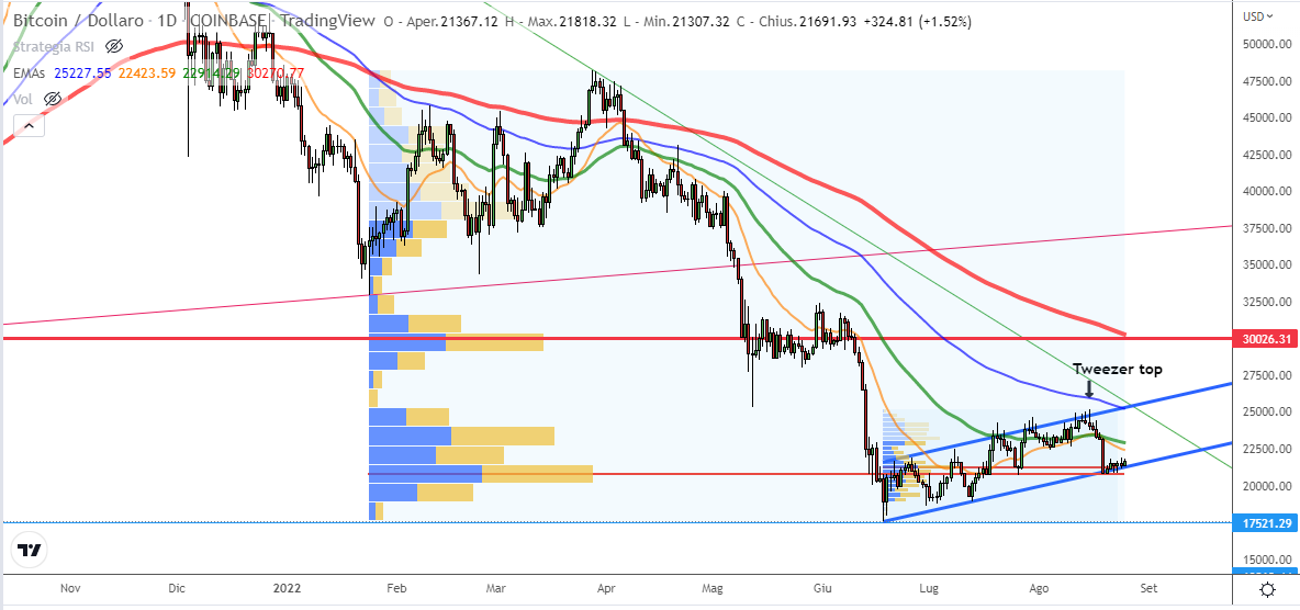Grafico giornaliero Bitcoin