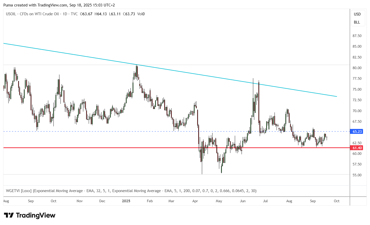 Grafico Wti