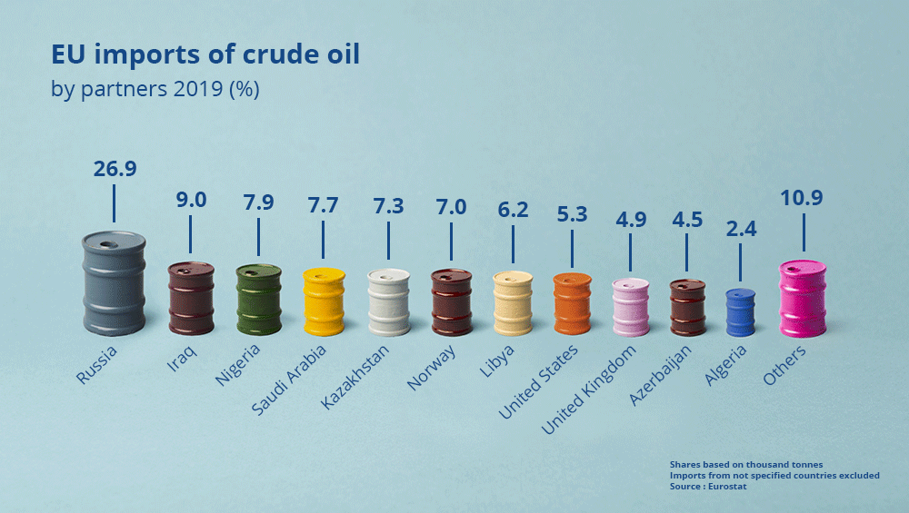 Principali Paesi per import petrolio in UE