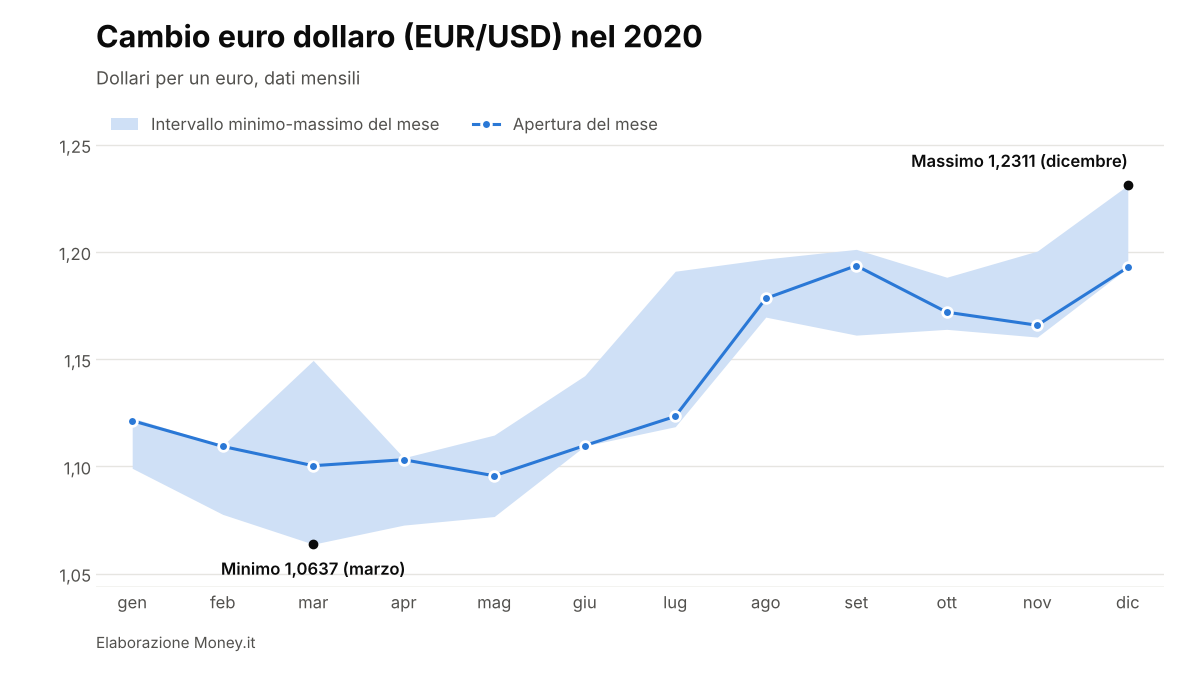 EUR/USD nel 2020