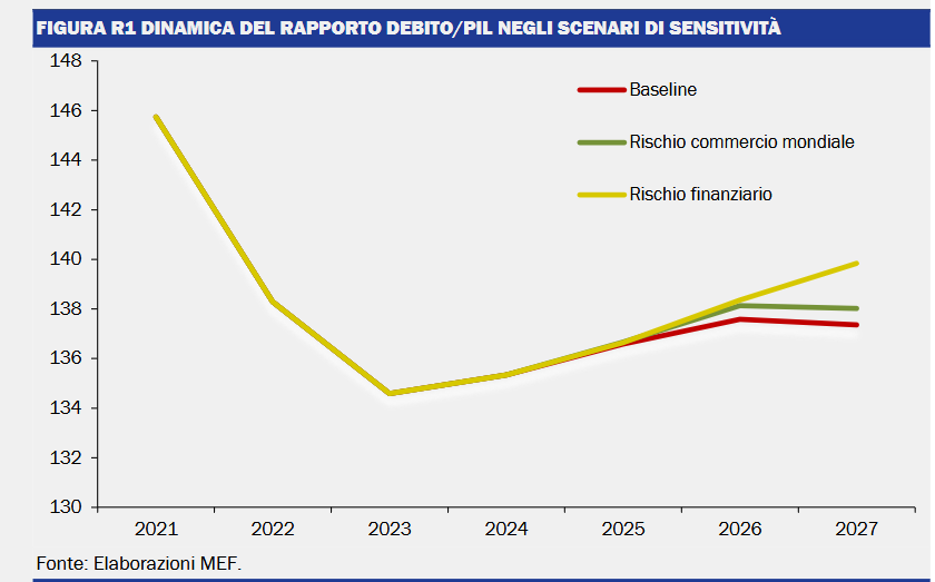 Come reagirebbe il debito-PIL nel caso degli scenari di sensitività al rischio legato al commercio e al rischio finanziario