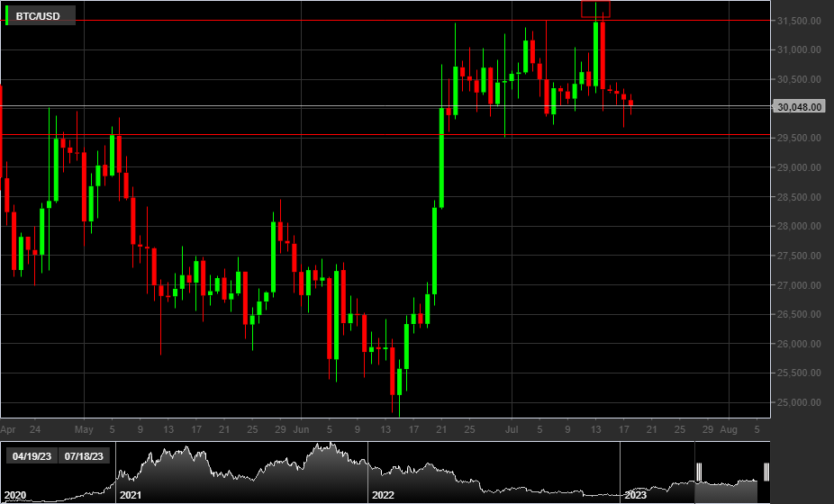 BTC/USD, 1D