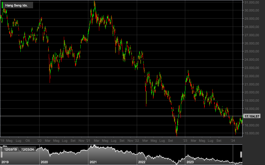 Hang Seng, 1D