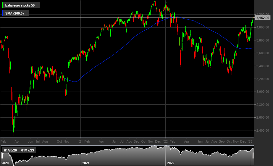 Euro Stoxx 50 - 1D
