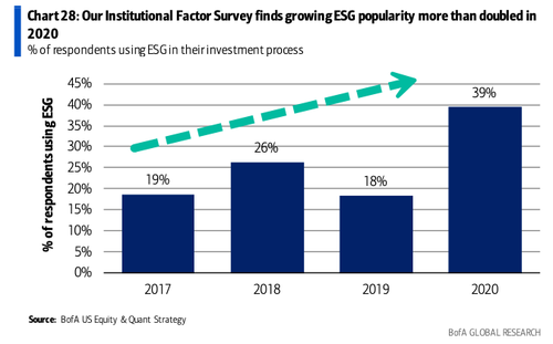 Aumento della popolarità dei criteri ESG fra soggetti istituzionali