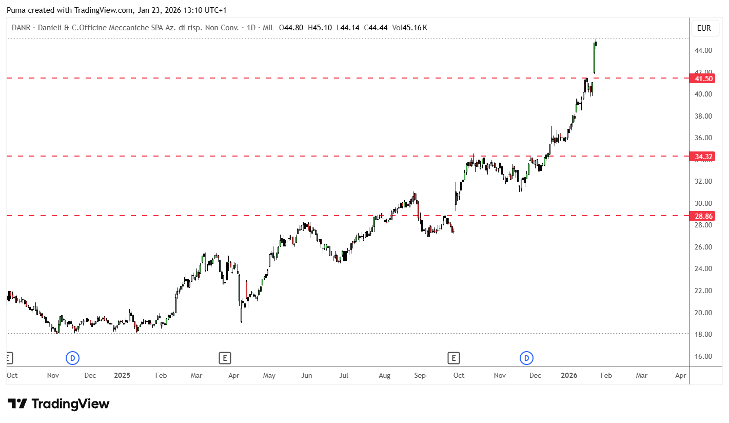 Grafico azioni Danieli