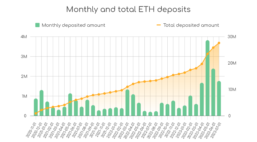 Depositi mensili e totali di ETH