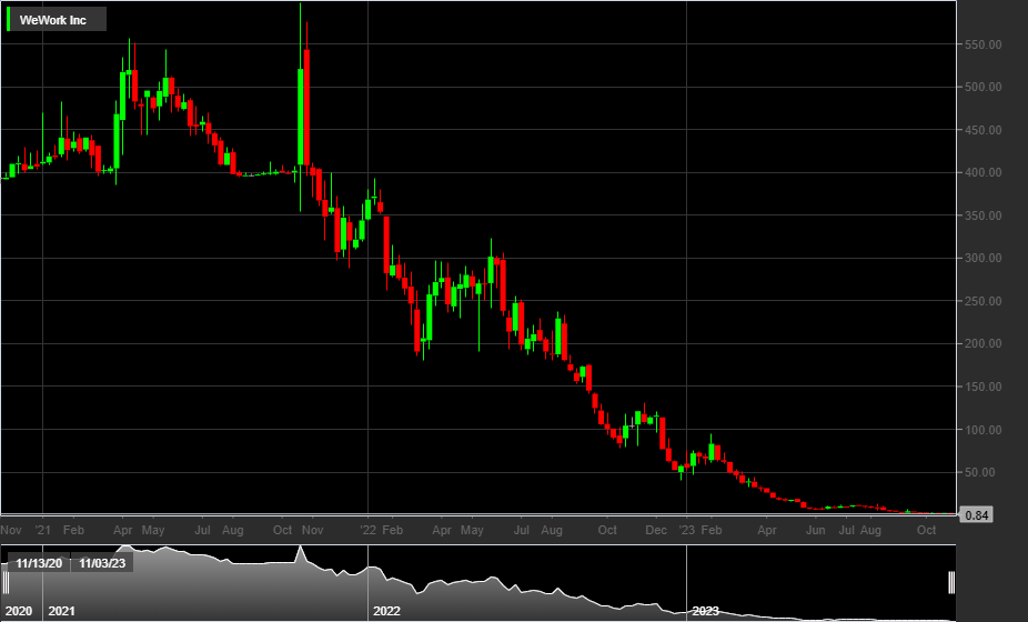 Grafico azioni WeWork