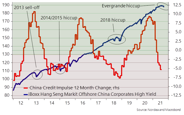 Correlazione fra rendimento HY cinese e impulso creditizio