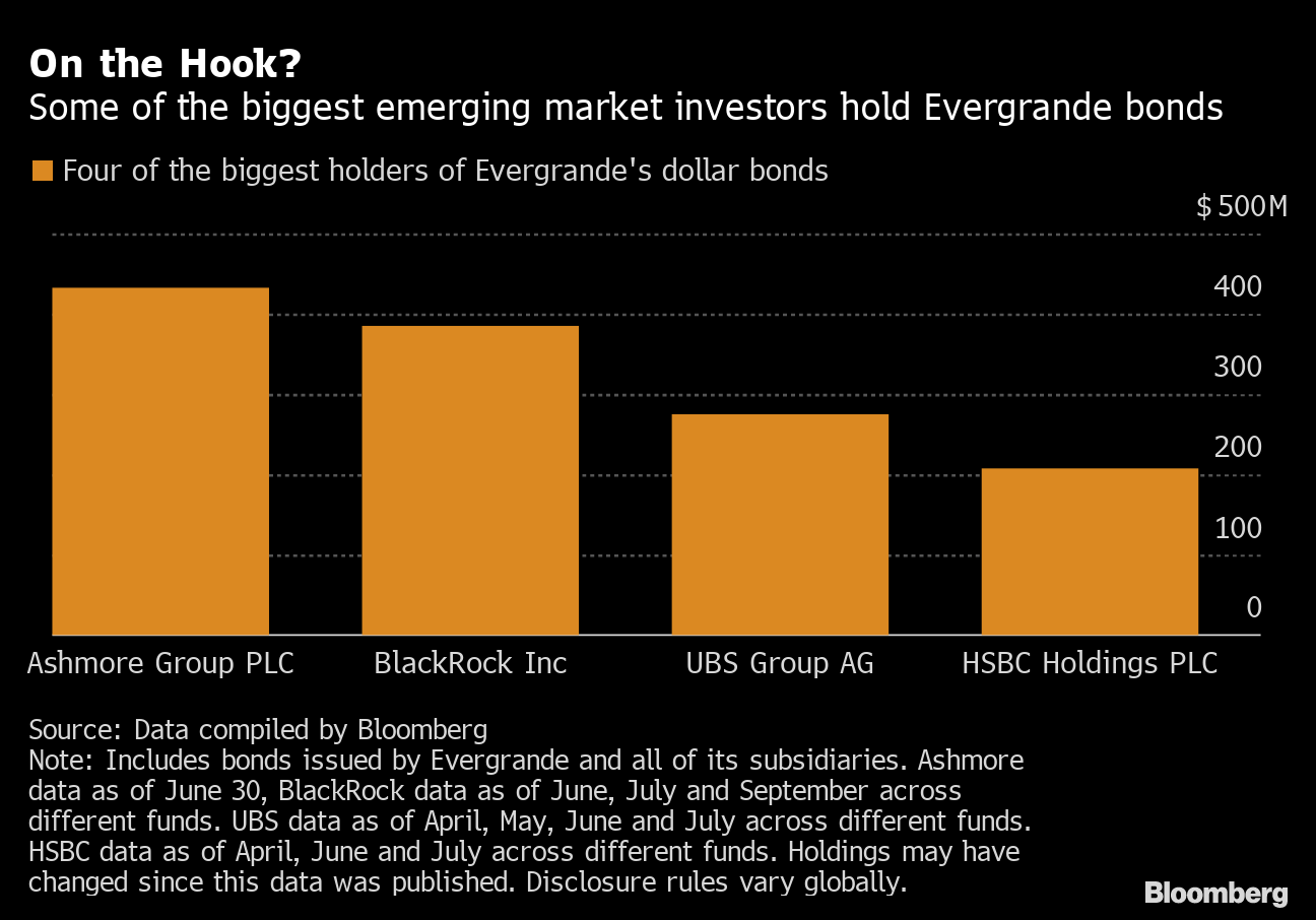 Esposizione di soggetti finanziari esteri a Evergrande