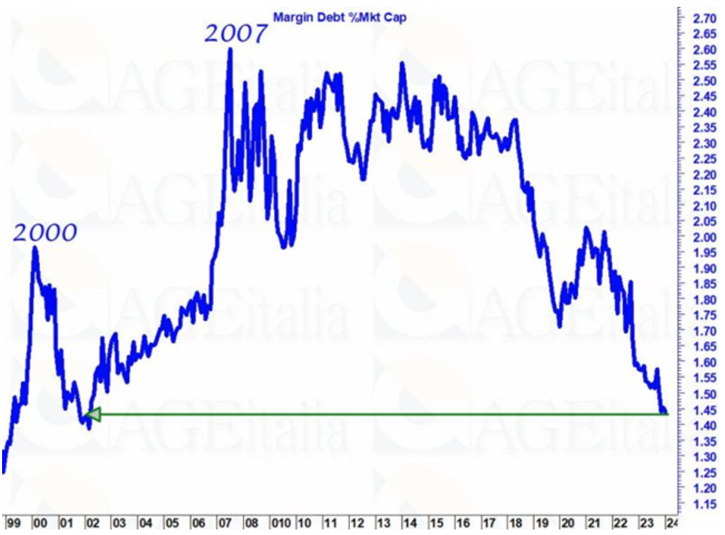 Margin Debt %Mkt Cap