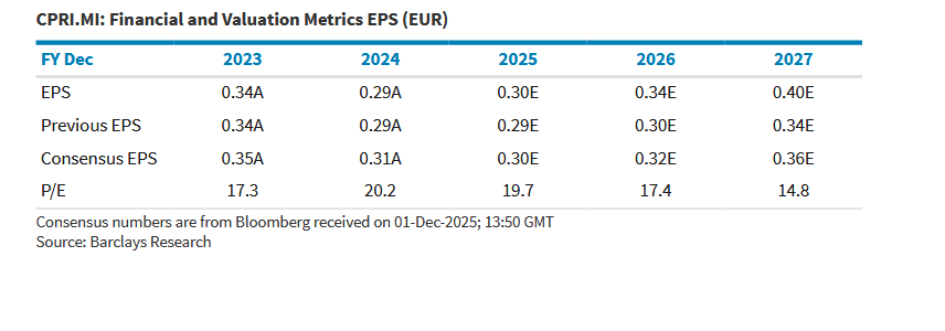 Le previsioni di Barclays e del consensus di Bloomberg sull'EPS (utile per azione) e il rapporto P/E di Campari