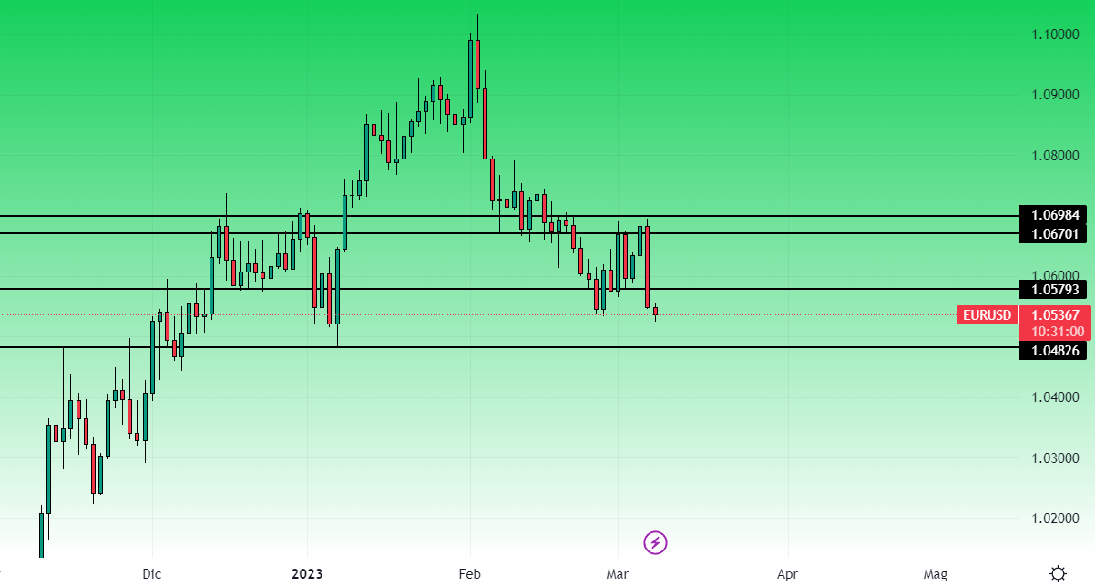 EurUsd grafico Daily 