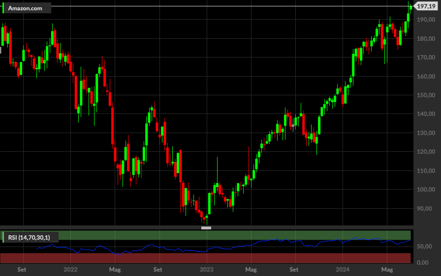 AMZN, 1W