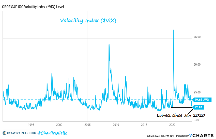 Volatility Index ($ VIX)