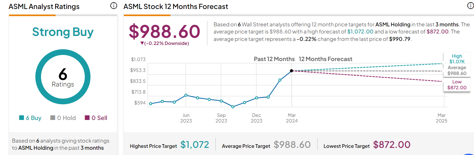 ASML target price