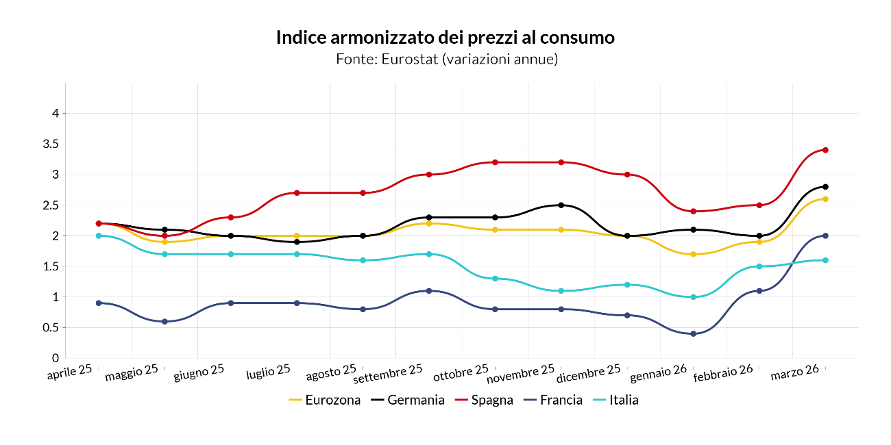 Inflazione generale 