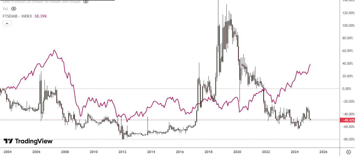 Grafico azioni Juventus vs indice Ftse Mib