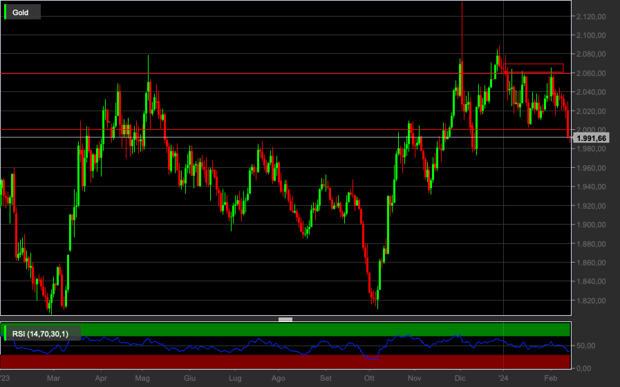 Gold, 1D