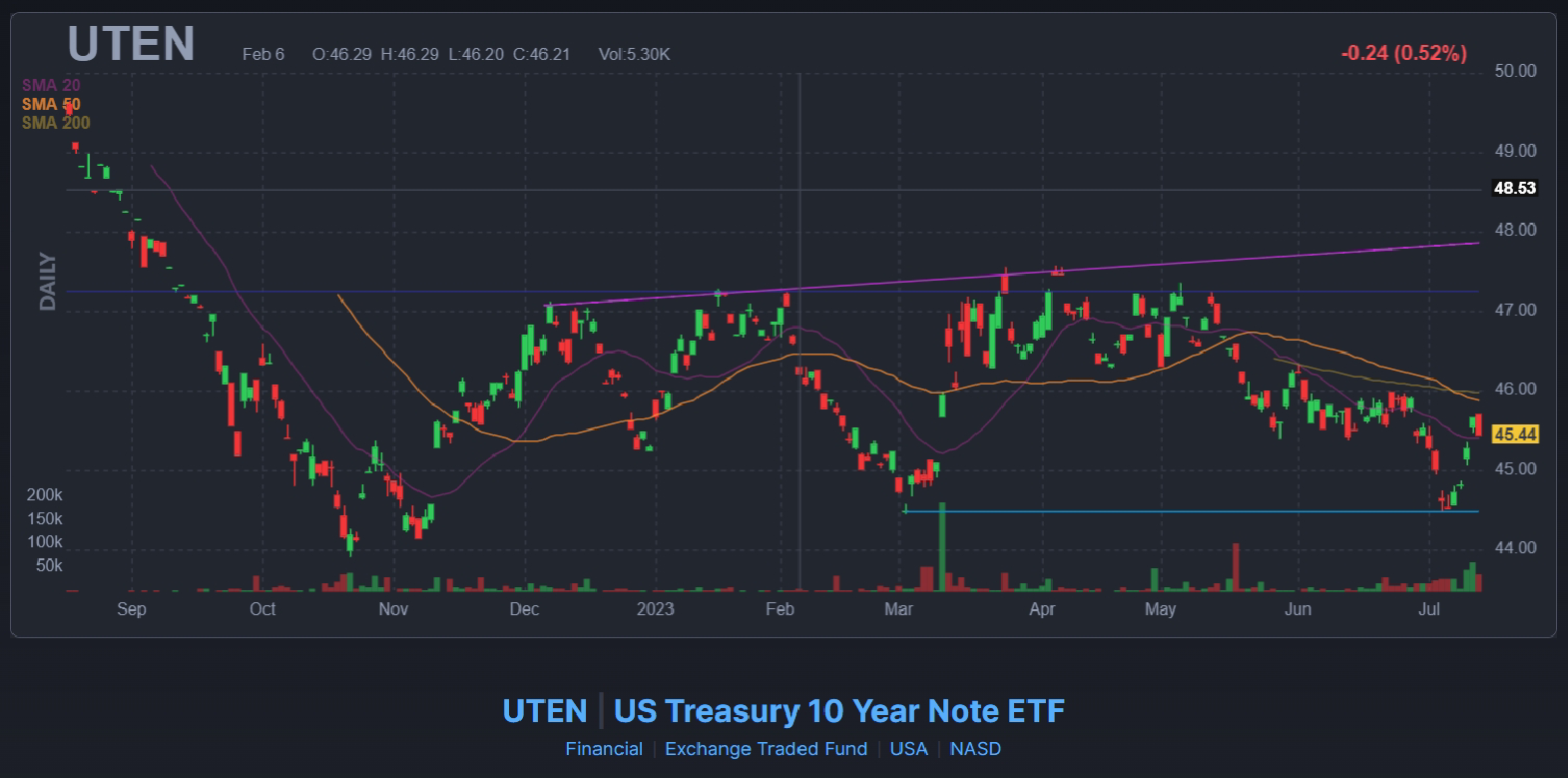 Andamento US Treasuries 10Y