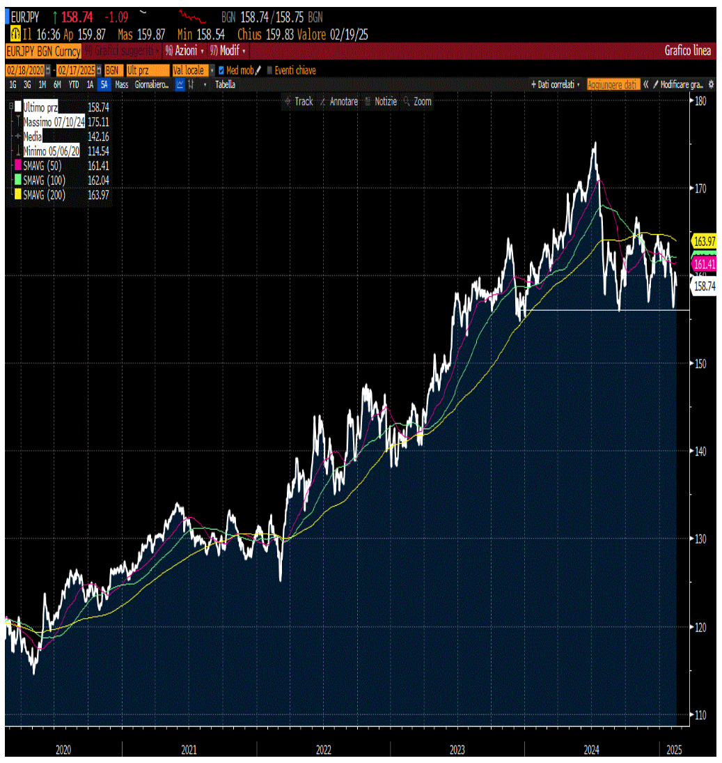CAMBIO EURO-YEN DAL 2020 AD OGGI 