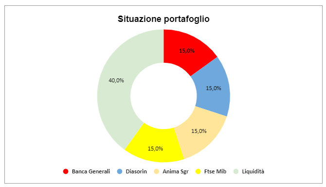 Situazione portafoglio