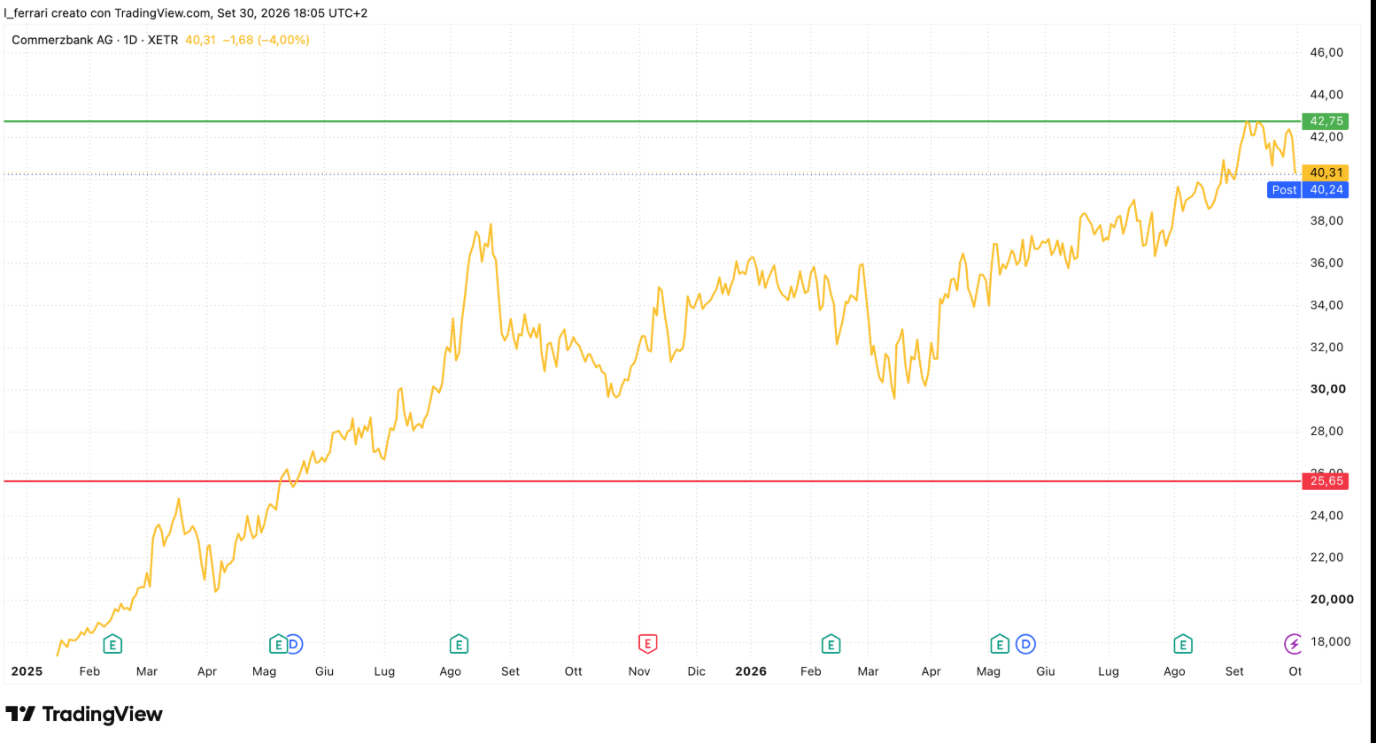 Commerzbank