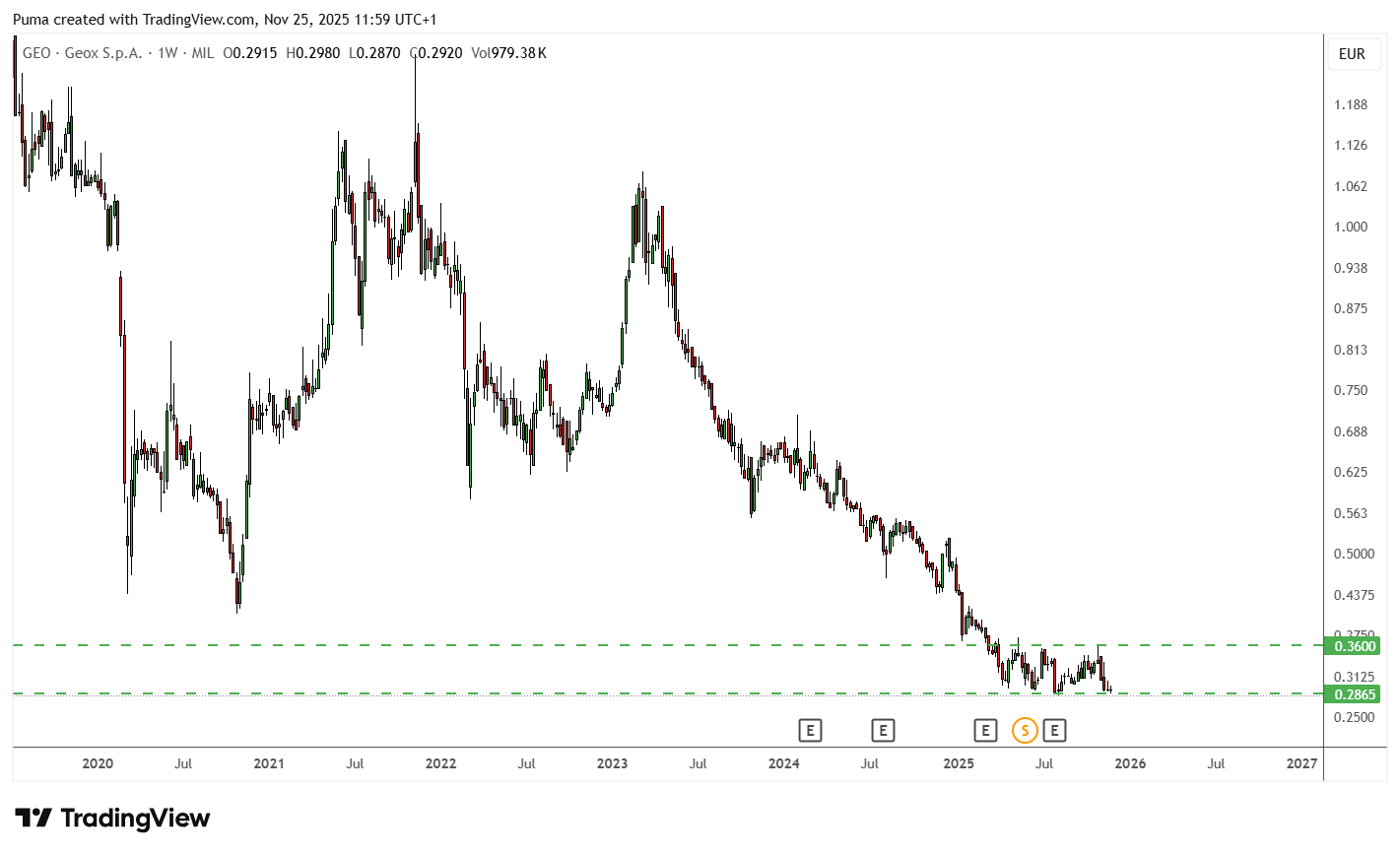 Grafico Geox